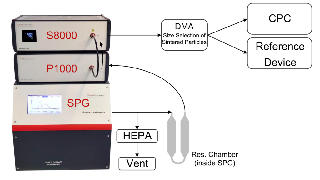 experimental setup spg cpc calib setup